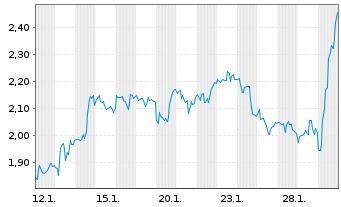 Chart Mini Future Long Colgate-Palmolive - 1 Monat