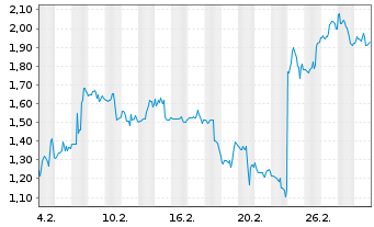 Chart Mini Future Short First Solar - 1 Monat