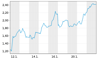 Chart Mini Future Long LPKF - 1 Monat