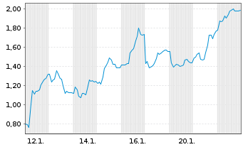 Chart Mini Future Long LPKF - 1 Monat