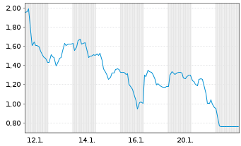 Chart Mini Future Short LPKF - 1 Monat