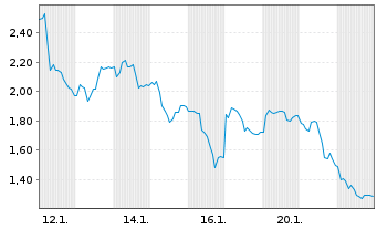Chart Mini Future Short LPKF - 1 Monat
