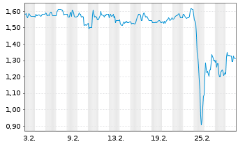 Chart Mini Future Short B.R.A.I.N. Biotechnology - 1 Monat