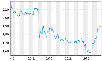 Chart Mini Future Short Fielmann - 1 Monat