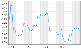 Chart Mini Future Long Upstart Holdings - 1 Monat