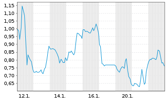 Chart Mini Future Long Upstart Holdings - 1 Monat