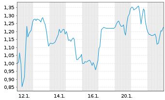 Chart Mini Future Short Upstart Holdings - 1 Monat