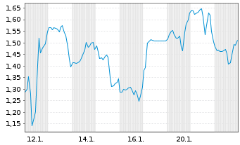 Chart Mini Future Short Upstart Holdings - 1 Monat