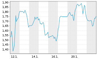 Chart Mini Future Short Upstart Holdings - 1 Monat