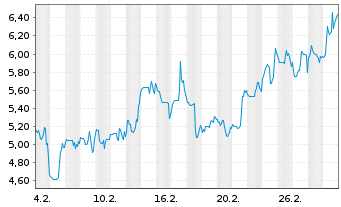 Chart Mini Future Short Federal National Mortgage - 1 Monat
