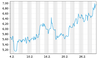 Chart Mini Future Short Federal National Mortgage - 1 Monat