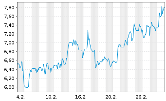 Chart Mini Future Short Federal National Mortgage - 1 Monat