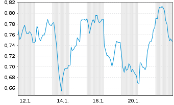 Chart Mini Future Long Elmos Semiconductor - 1 Monat