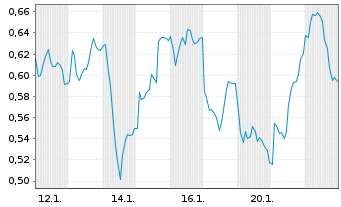 Chart Mini Future Long Elmos Semiconductor - 1 Monat