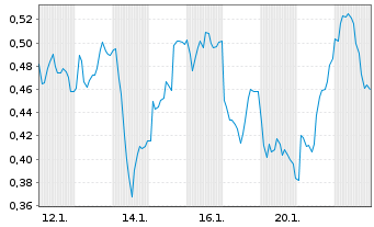 Chart Mini Future Long Elmos Semiconductor - 1 Monat