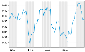 Chart Mini Future Long Elmos Semiconductor - 1 Monat