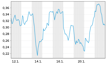 Chart Mini Future Long Elmos Semiconductor - 1 Monat