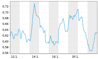 Chart Mini Future Short Elmos Semiconductor - 1 Monat