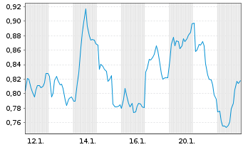 Chart Mini Future Short Elmos Semiconductor - 1 Monat