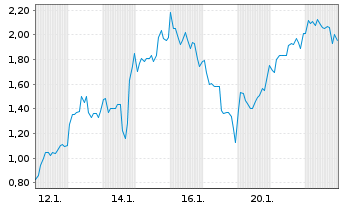 Chart Mini Future Long Li-FT Power - 1 Monat