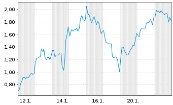Chart Mini Future Long Li-FT Power - 1 Monat