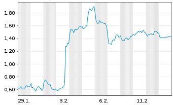 Chart Mini Future Short Novo-Nordisk - 1 Month