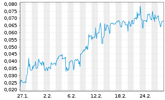 Chart Mini Future Short Hexagon Purus - 1 Monat