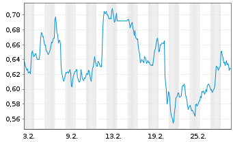 Chart Mini Future Short PDD Holdings - 1 Monat