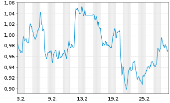 Chart Mini Future Short PDD Holdings - 1 Monat