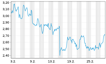 Chart Mini Future Long Medtronic - 1 Monat