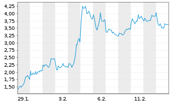 Chart Mini Future Short Rheinmetall - 1 Monat