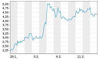 Chart Mini Future Short Rheinmetall - 1 Monat