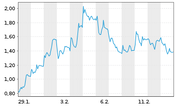 Chart Mini Future Short Hensoldt - 1 Month