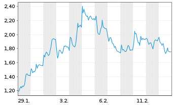 Chart Mini Future Short Hensoldt - 1 Monat