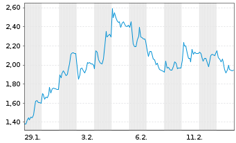 Chart Mini Future Short Hensoldt - 1 Month