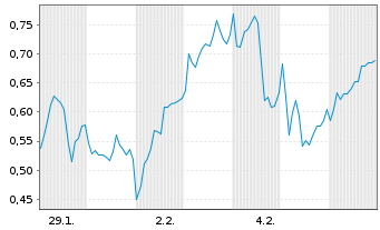 Chart Mini Future Long Siemens Energy - 1 Monat