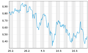 Chart Mini Future Long Siemens Energy - 1 Month