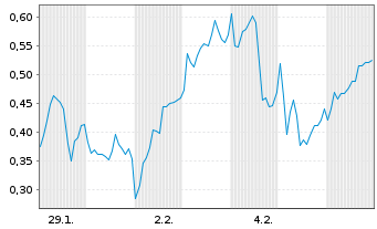 Chart Mini Future Long Siemens Energy - 1 Monat