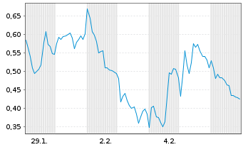 Chart Mini Future Short Siemens Energy - 1 Monat