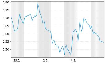 Chart Mini Future Short Siemens Energy - 1 Monat