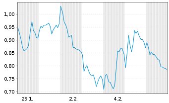 Chart Mini Future Short Siemens Energy - 1 Monat