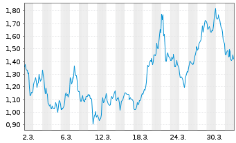 Chart Mini Future Short Tesla - 1 Monat