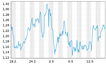 Chart Mini Future Long Deutsche Telekom - 1 Monat