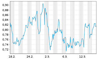 Chart Mini Future Long Deutsche Telekom - 1 Monat