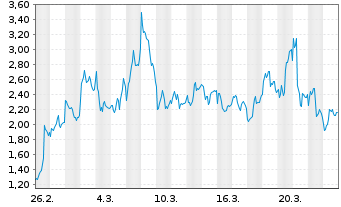 Chart Mini Future Short ASML - 1 Monat