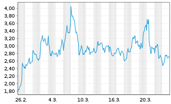 Chart Mini Future Short ASML - 1 Monat