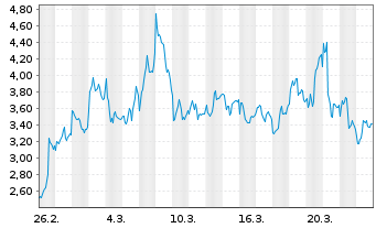 Chart Mini Future Short ASML - 1 Monat