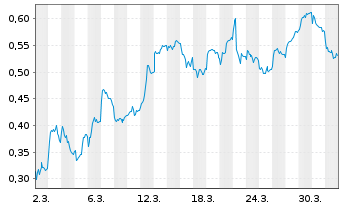 Chart Mini Future Short Thyssenkrupp - 1 Monat