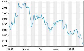 Chart Mini Future Long Apple - 1 Month