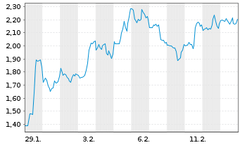 Chart Mini Future Short Microsoft - 1 Monat
